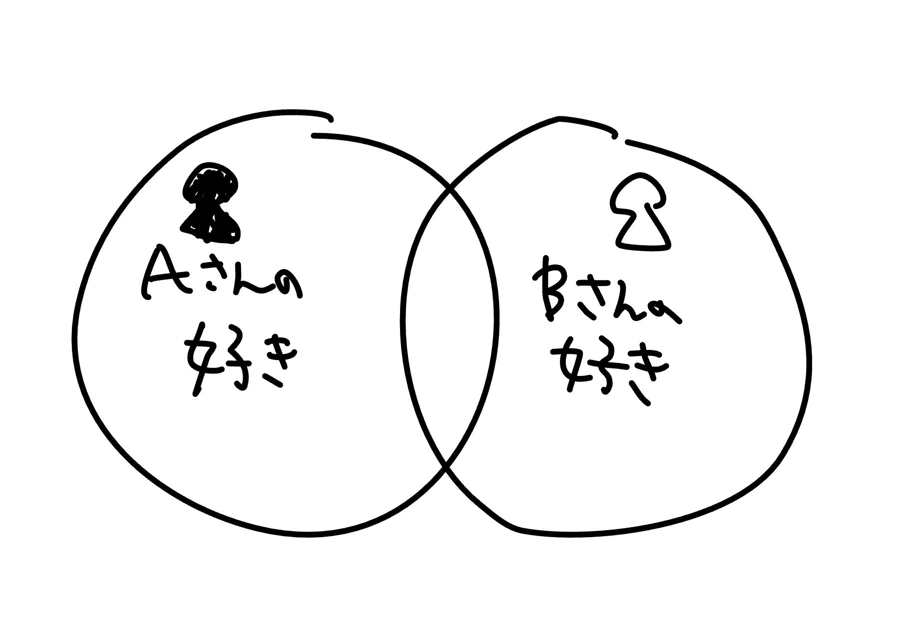 好きのベン図