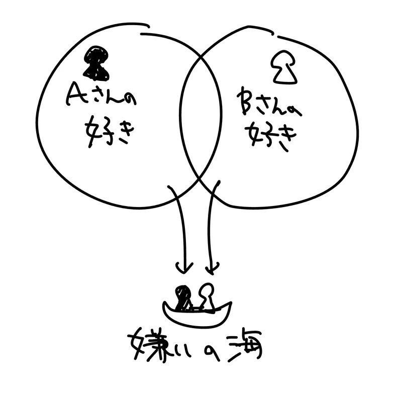 あえて嫌いの方面にいくんすか、マゾか？