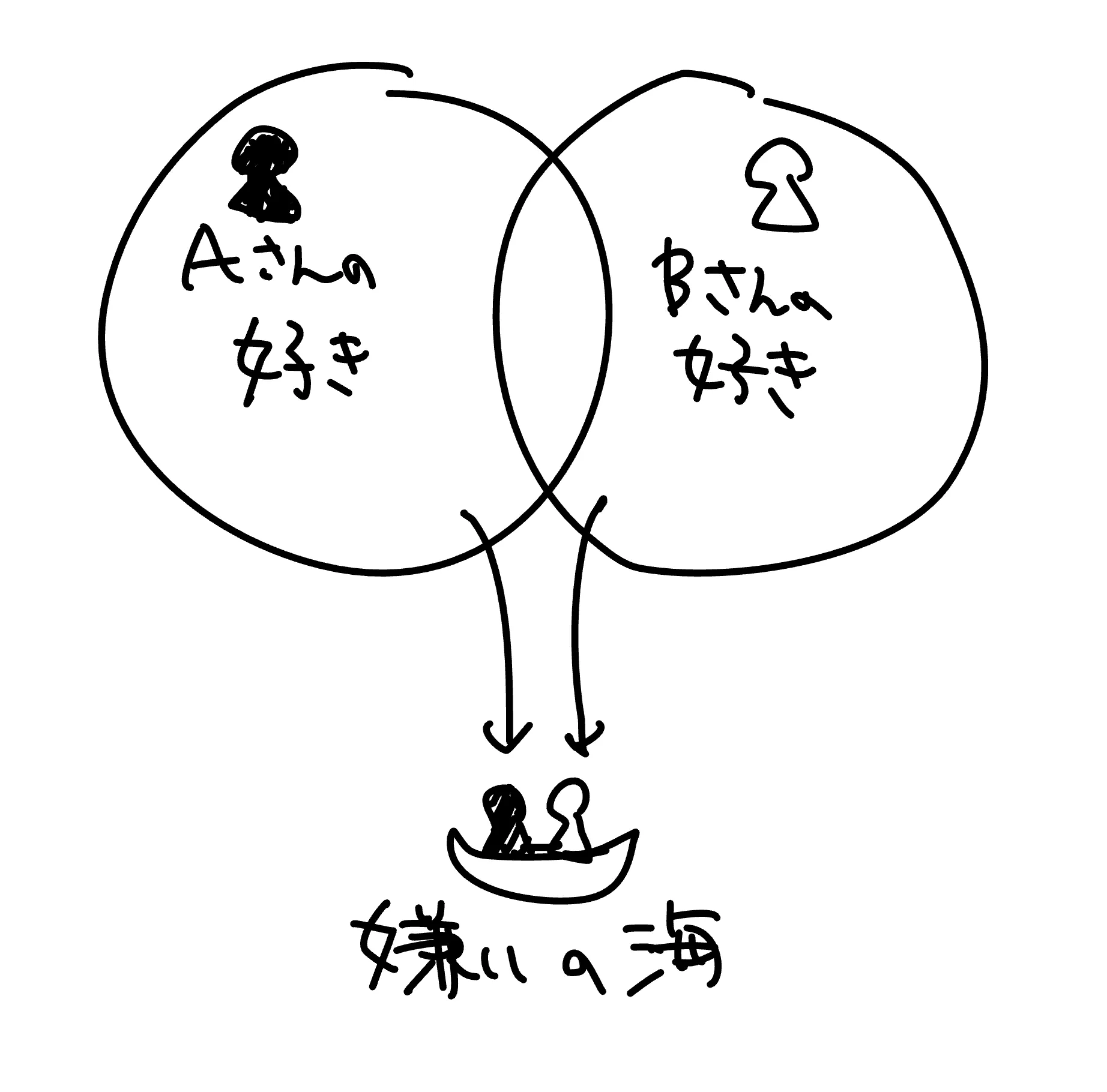 あえて嫌いの方面にいくんすか、マゾか？